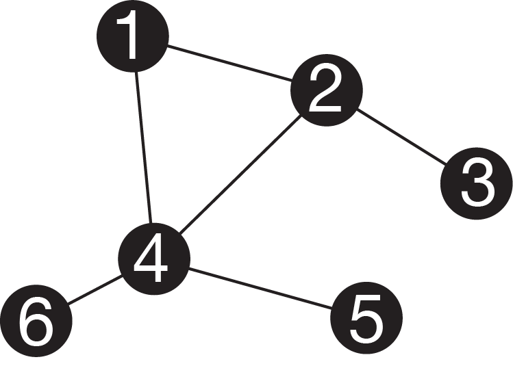 Simple graph. Nodes are represented by circles, and edges by lines. Note that this graph has a cycle (you could walk in a circle between nodes 1, 2, and 4). It is also not bifurcating.