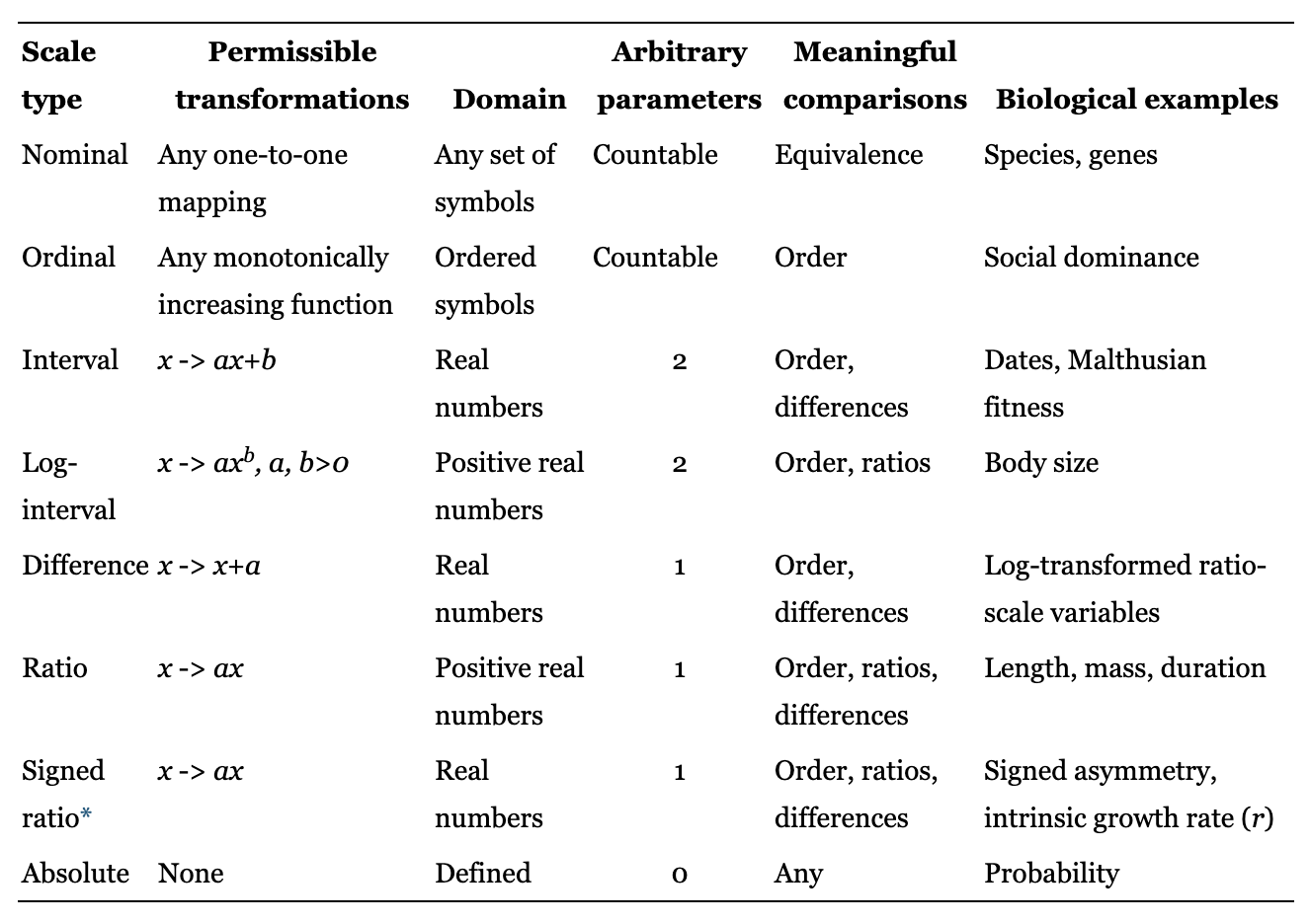 Scale types from measurement theory that are relevant to biology. Permissible transformations indicate the mathematical operations that can be performed on measurements of each scale type without distorting their meaning. The Domain indicates the state space, *i.e.* range of possible values. Meaningful comparisons indicates comparisons that can be made between measurements of each scale type. Reproduced from Table 1 of Houle et al. (2011).