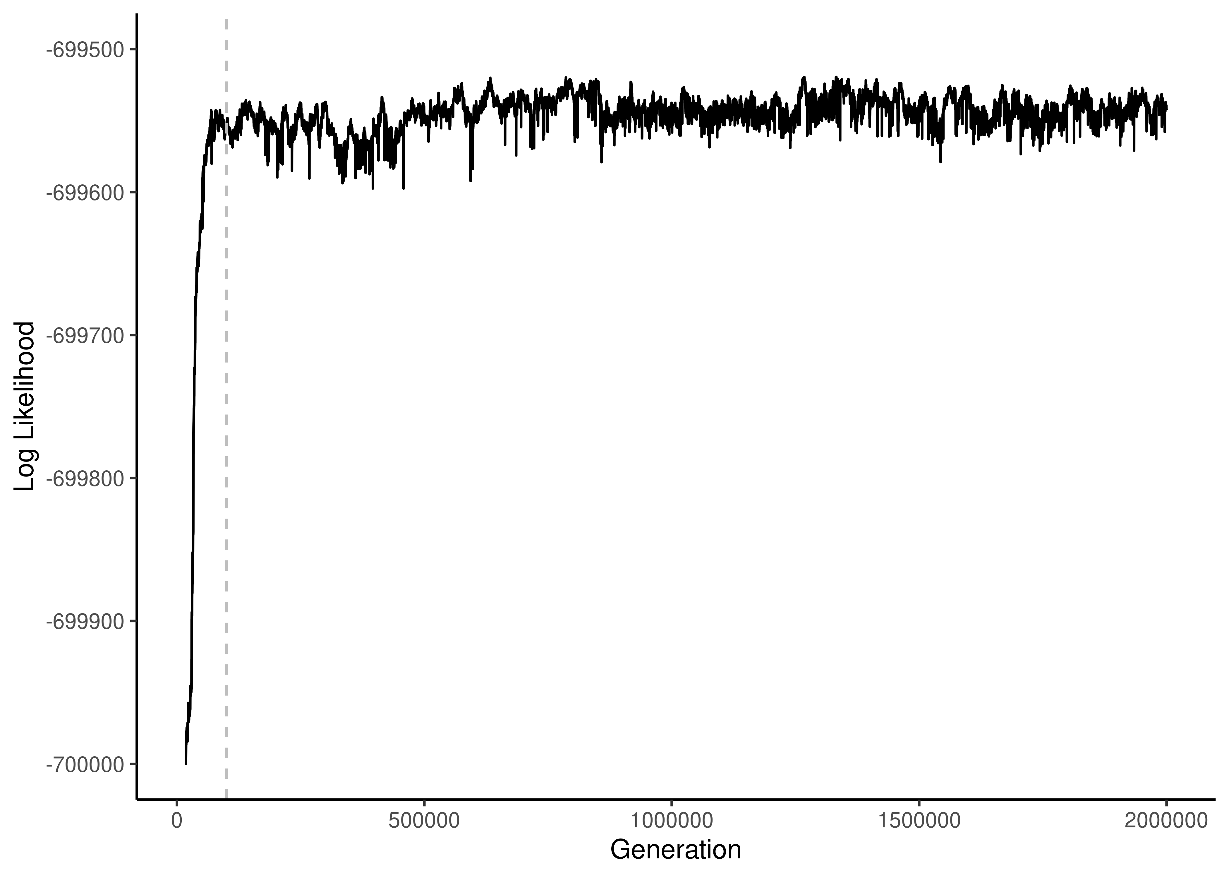 Plot of log likelihood trace for a bayesian analysis. An appropriate burn-in of 100,000 generations is indicated with a dashed vertical line.