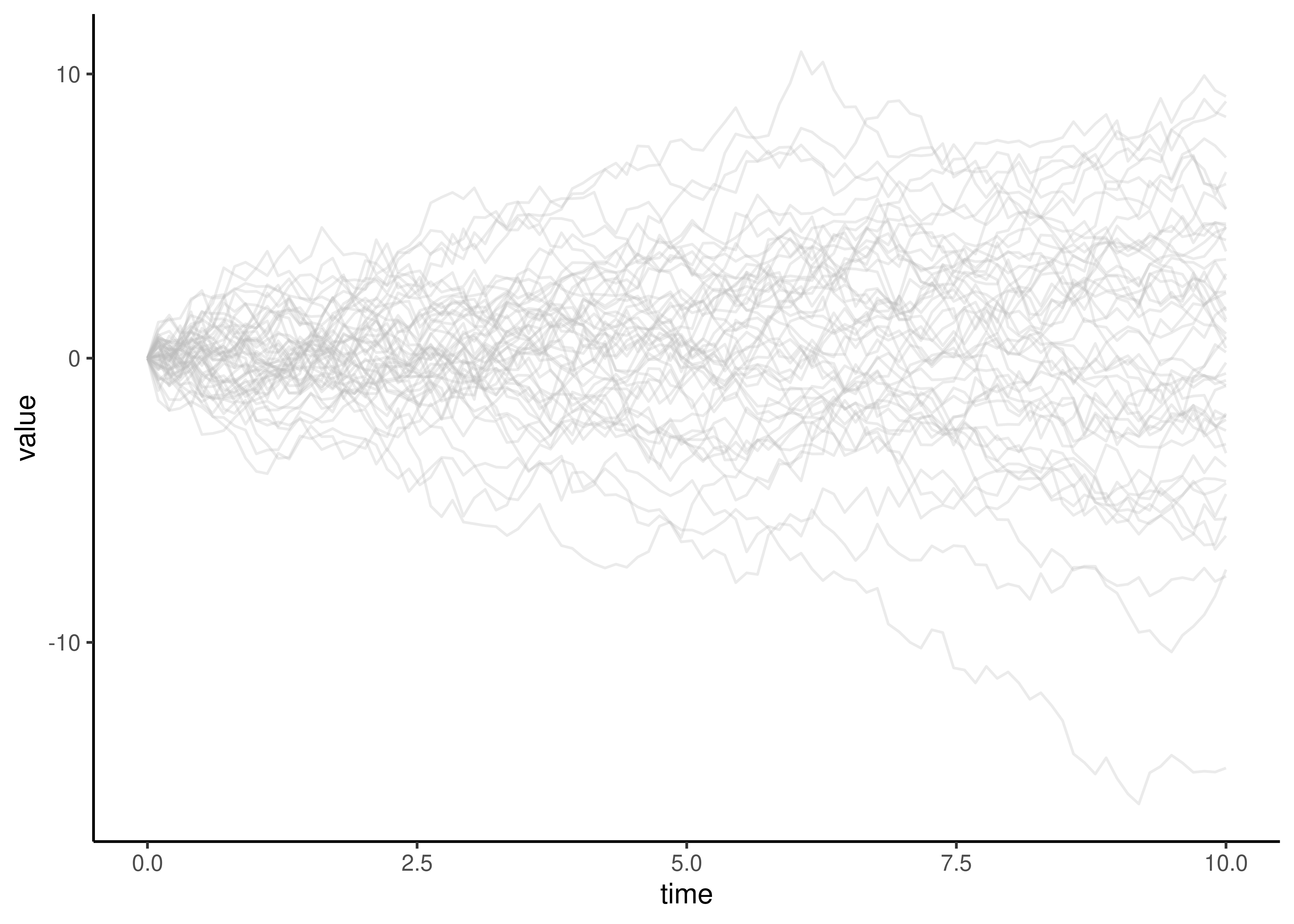 Multiple brownian motion trajectories.