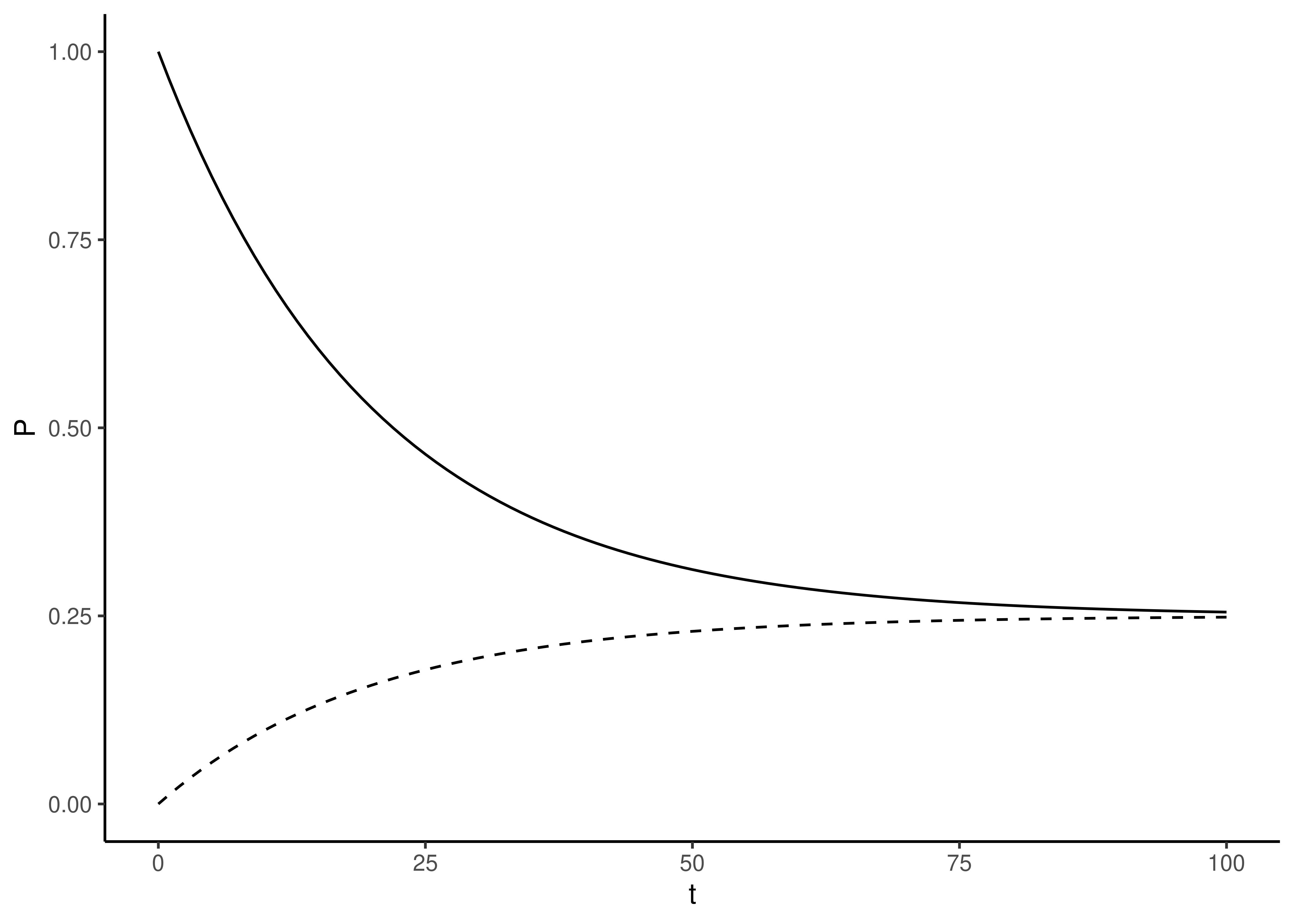 The probability of observing a particular end state at time $t$, given the start state A and $\mu=0.05$. The solid line is the probability of observing the original start state (as described by Equation \@ref(eq:sim-stay)), the dashed line is the probability of observing each of the three other states (as described by Equation \@ref(eq:sim-change)).