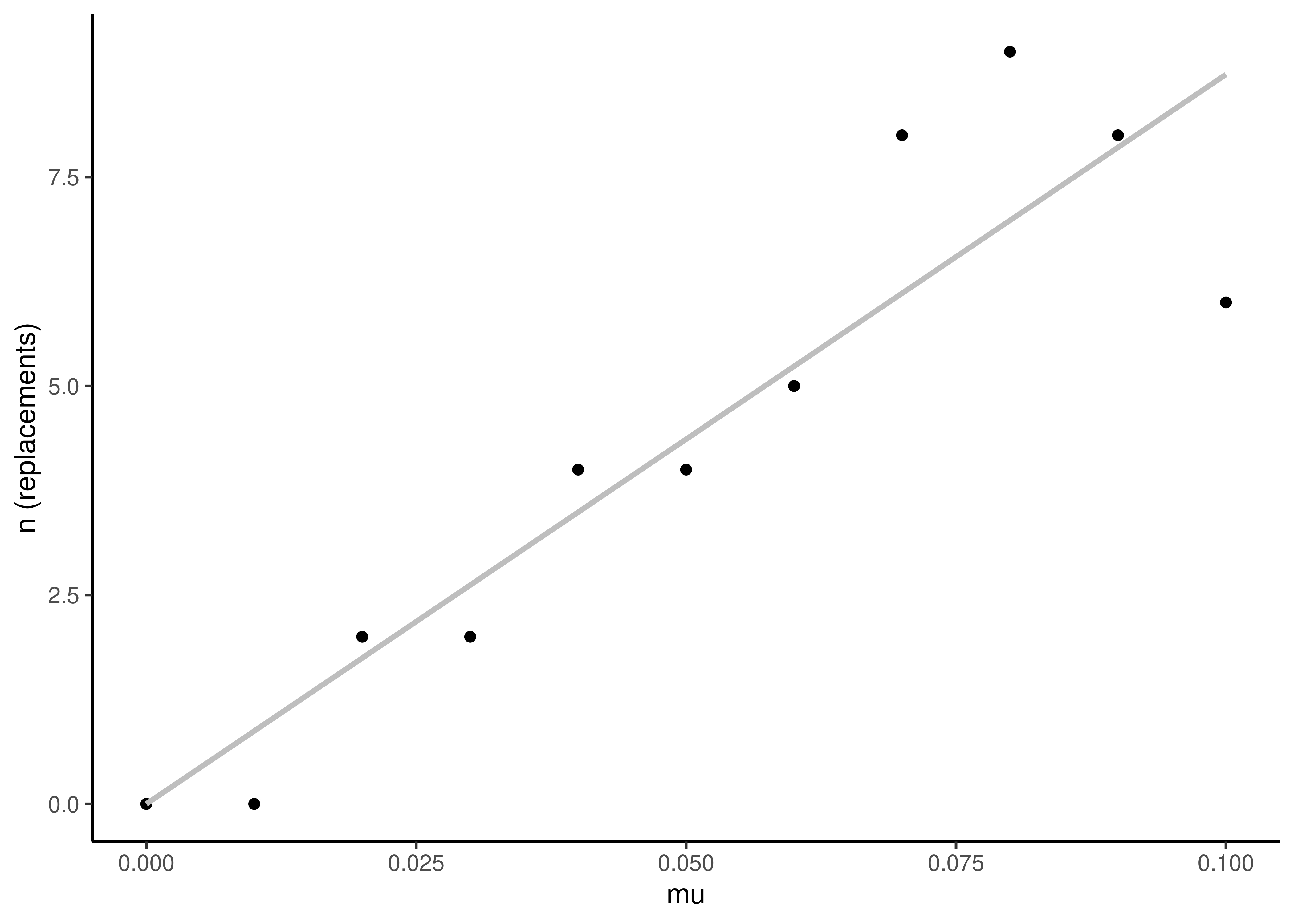 The number of replacement events increases linearly with the replacement rate $\mu$. This plot is from the same simulation as that shown in Figure \@ref(fig:sim-jc-mu-sweep). The line is a linear model fit to the data. Since $n=\mu t$, and in this case $t=100$, the slope of $n$ on $t$ is estimated to be near 100.