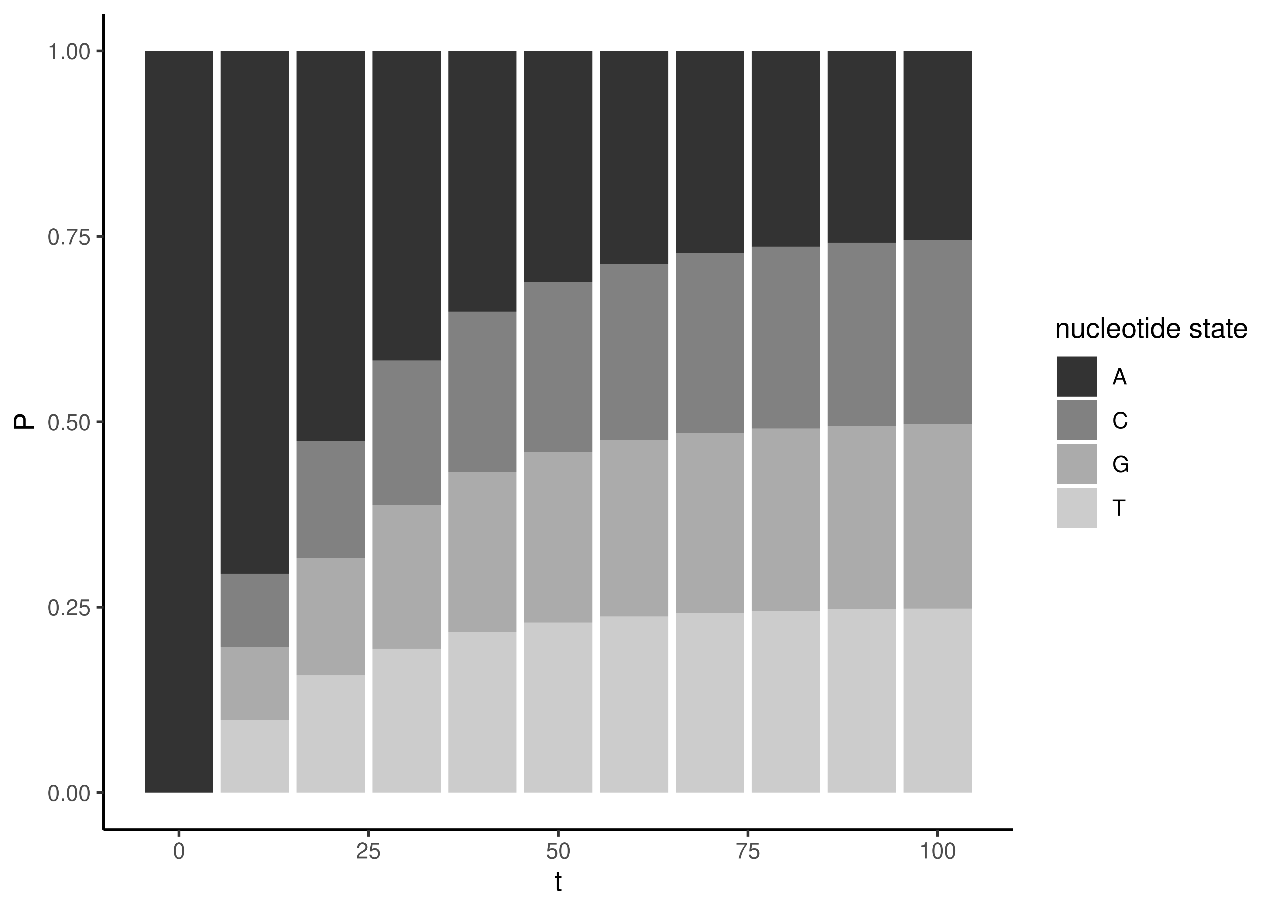 Stacked bar plots indicating the frequency of each nucleotide after evolution for a specified amount of time. The rate of evolution is $\mu=0.050$. The starting state is set at A, so the probability of observing an A is described by Equation \@ref(eq:sim-stay). The other three nucleotides, C, G, and T, are described by Equation \@ref(eq:sim-change). At time $t=0$ (no evolution), the probability that the state is the same as at the start is 1.0. As the length of time increases, the four nucleotides converge on equal probability of 0.25 each.