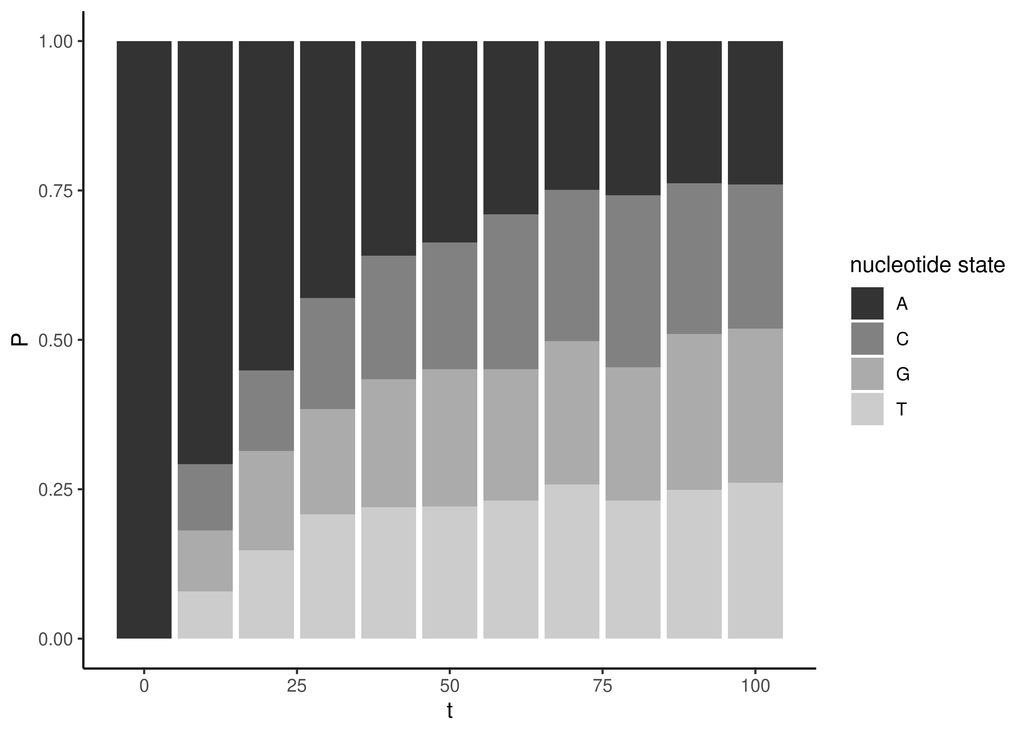 Stacked bar plots indicating the frequency of each nucleotide after simulated evolution for a specified amount of time. The rate of evolution is $\mu=0.050$. There are 1000 replicate simulations for each value of time. At time $t=0$ (no evolution), the end result is always the same as the initial value, which is fixed at A in these simulations. As the length of time increases, the four nucleotides converge on equal proportions of 0.25 each.
