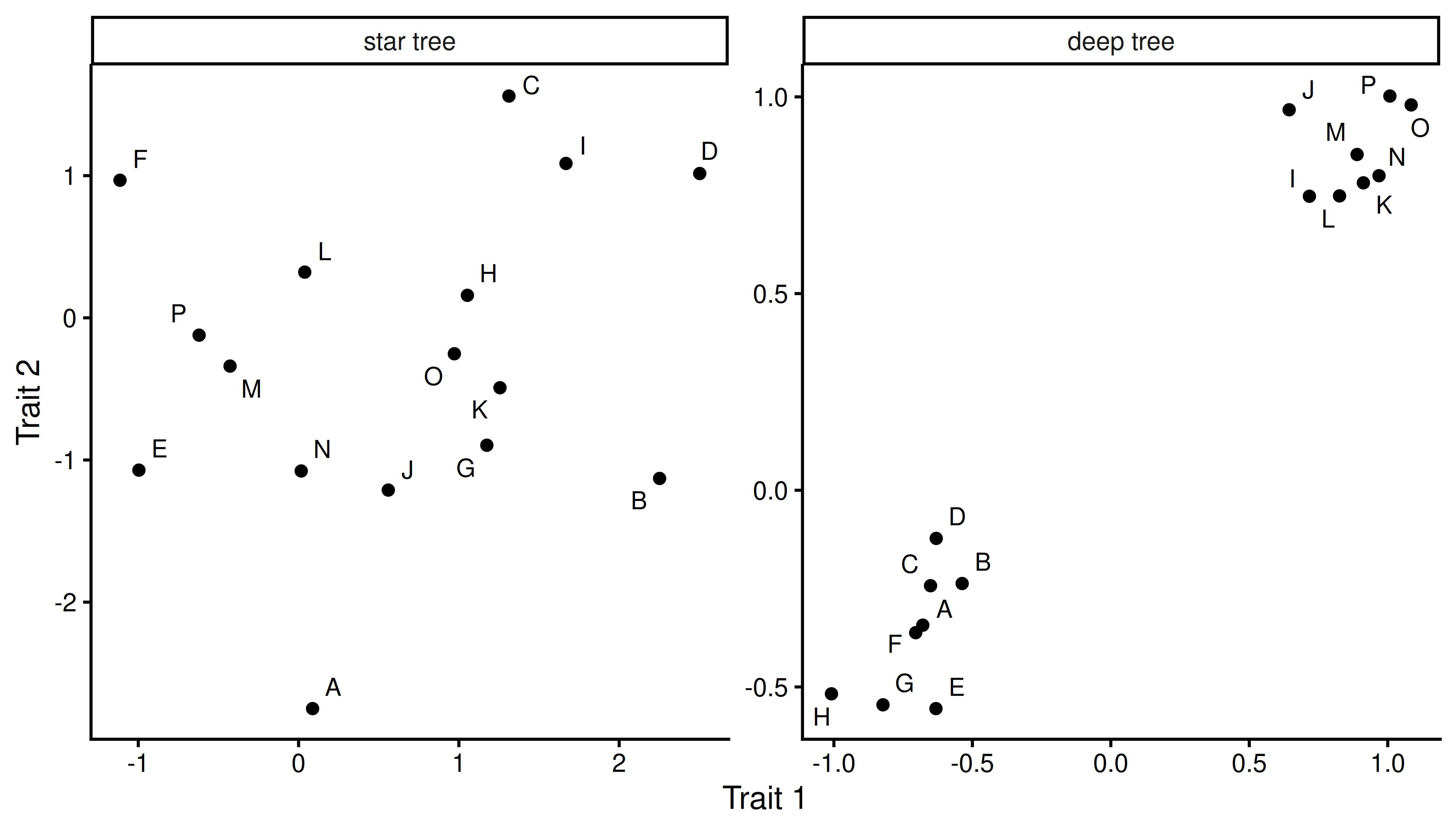 Two traits simulated independently under Brownian motion, with no evolutionary covariance between them, shown at the tips of the star tree and the deep tree. On the star tree the tips form an uncorrelated cloud, as they should for independent traits. On the deep tree, closely related tips (adjacent letters) cluster together, and this clustering can produce a strong apparent relationship between the two traits even though none exists.
