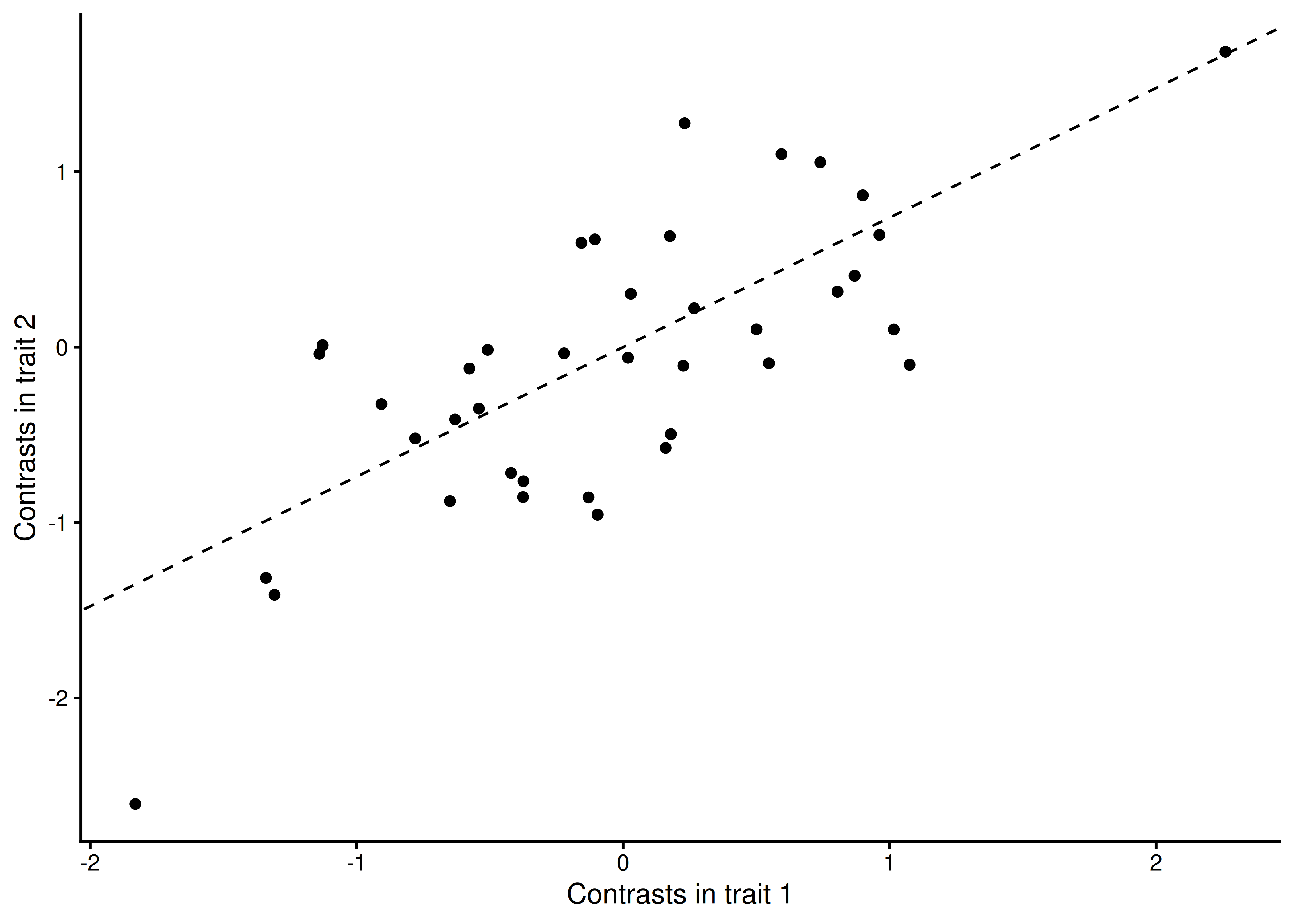 Phylogenetic independent contrasts for two traits, computed on a tree with strong structure. Each point is a contrast at one internal node, comparing the two lineages that descend from it. Because the contrasts are independent under Brownian motion, an ordinary regression through the origin (dashed line) is a valid test of whether the two traits are evolutionarily related.